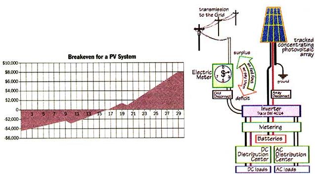 
Can a home PV system pay for itself? The answer is yes.
